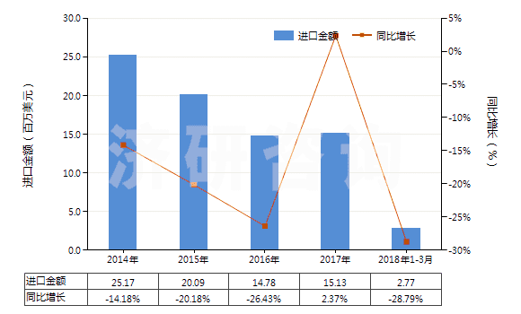 2014-2018年3月中國合成纖維短纖縫紉線(HS55081000)進(jìn)口總額及增速統(tǒng)計(jì)